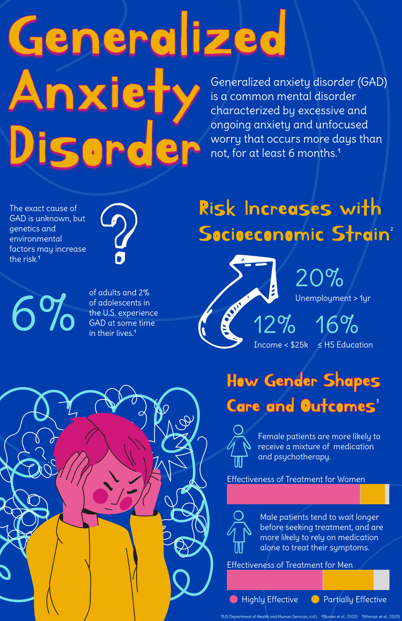 Infographic about generalized anxiety disorder symptoms and facts.