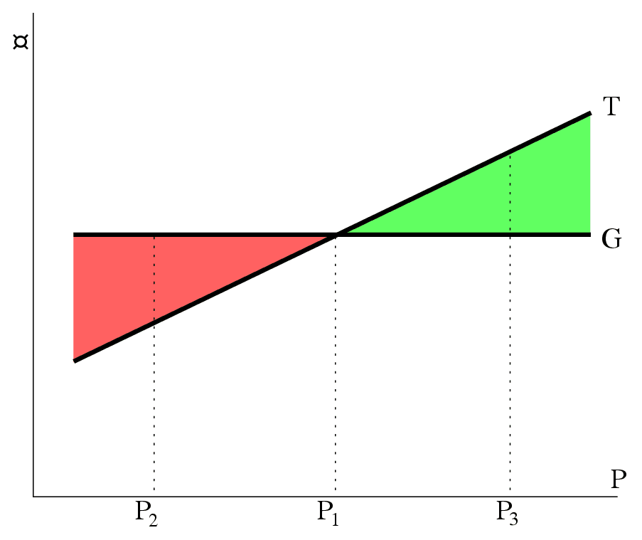 A diagram showing government spending and taxes as variables in fiscal policy.