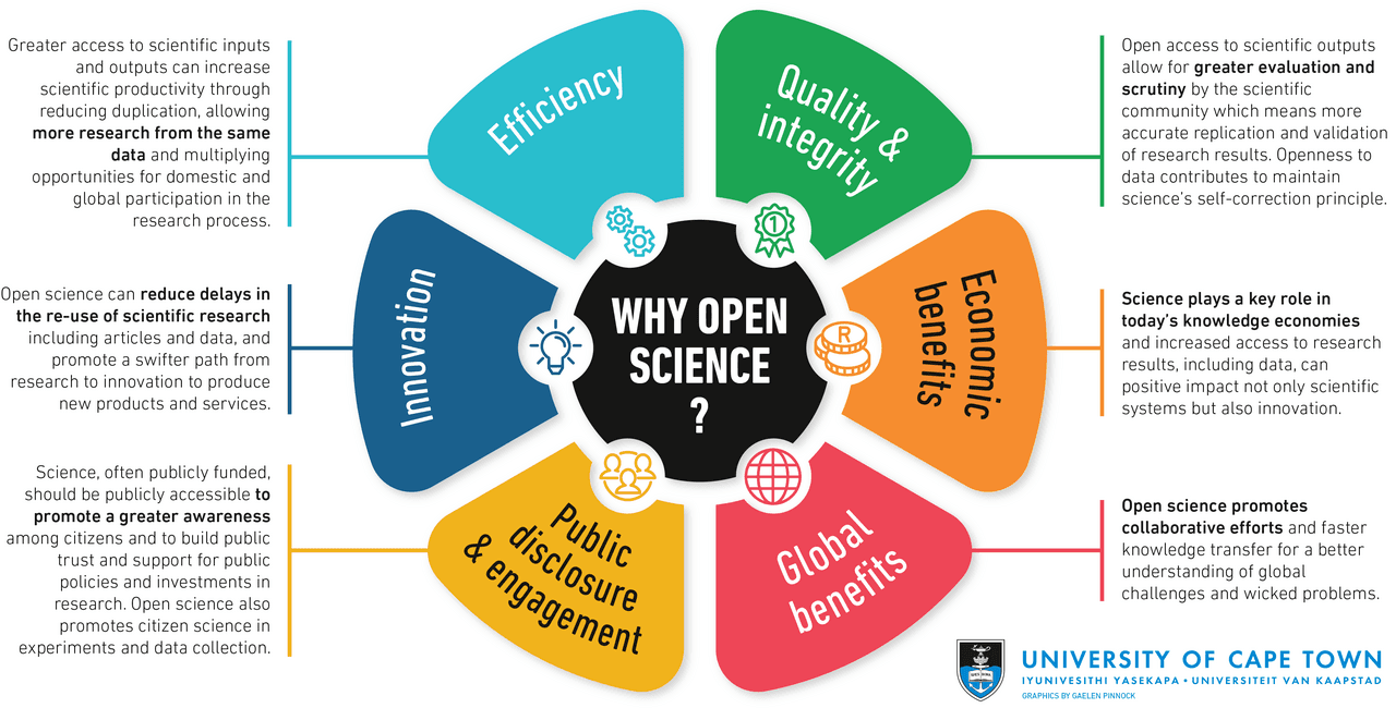 An open science graphic showing reasons for sharing research openly.